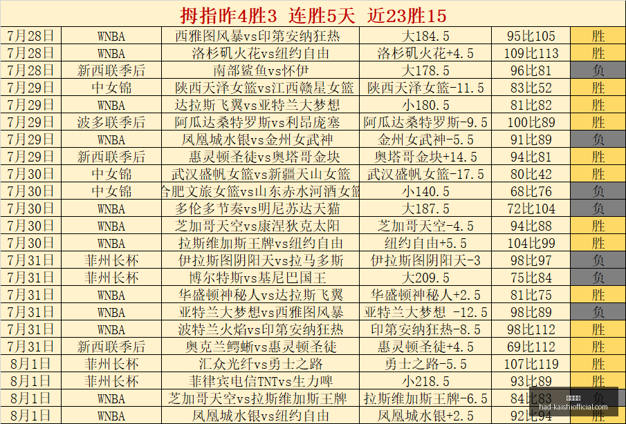 赛事捷报纽,约自由队对,决金州女武,尊龙凯时官网,尊龙凯时优惠,尊龙凯时对比,尊龙凯时价格,尊龙凯时平台